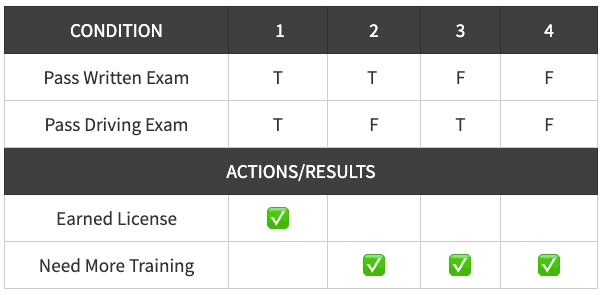 decision table