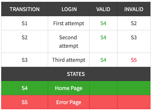 state transition table